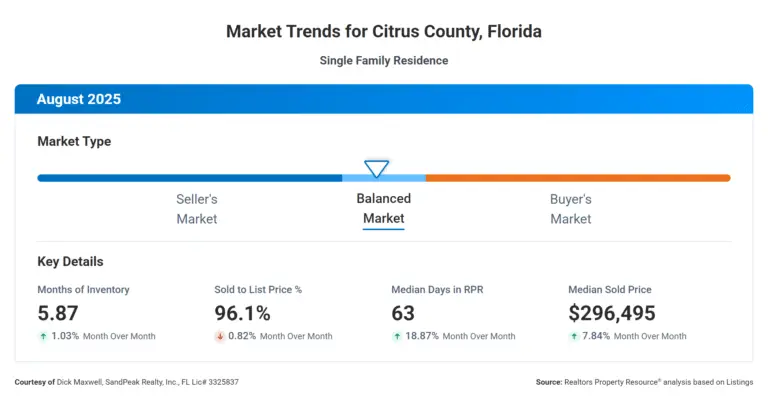 Citrus County Real Estate Statistics